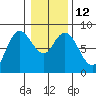 Bay Center tide chart for Thursday, January 12, 2023