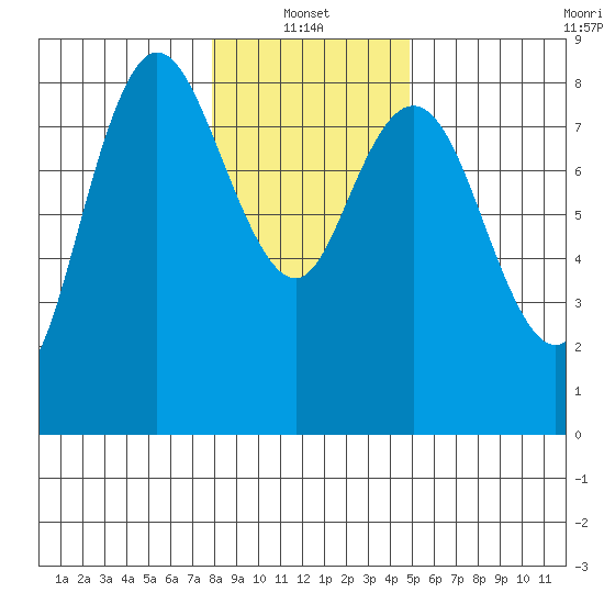 Bay Center tide chart for Friday, January 13, 2023