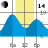 Bay Center tide chart for Saturday, January 14, 2023