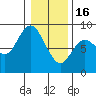 Bay Center tide chart for Monday, January 16, 2023