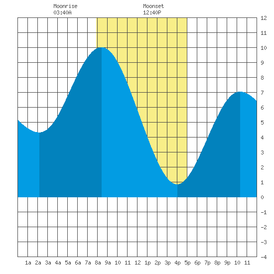 Bay Center tide chart for Tuesday, January 17, 2023