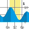 Bay Center tide chart for Sunday, January 1, 2023