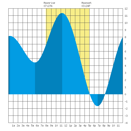 Bay Center tide chart for Friday, January 20, 2023