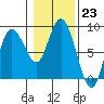 Bay Center tide chart for Monday, January 23, 2023