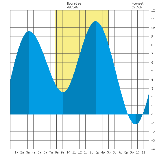 Bay Center tide chart for Tuesday, January 24, 2023