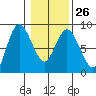 Bay Center tide chart for Thursday, January 26, 2023