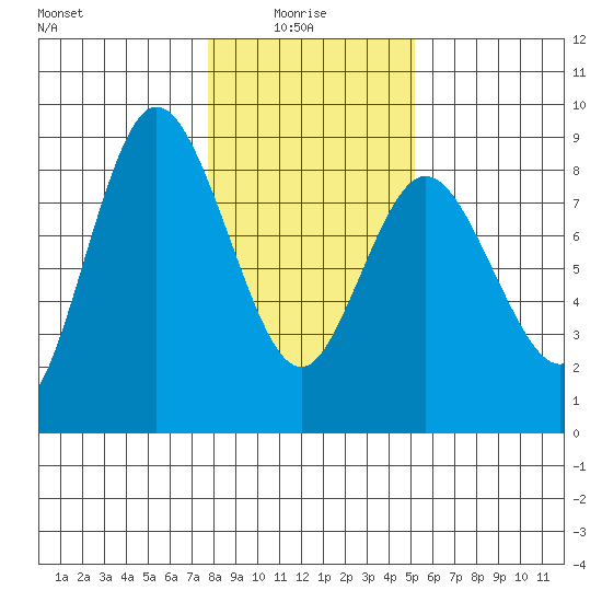 Bay Center tide chart for Friday, January 27, 2023