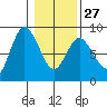 Bay Center tide chart for Friday, January 27, 2023
