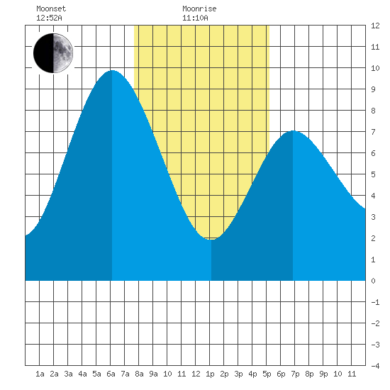 Bay Center tide chart for Saturday, January 28, 2023