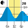 Bay Center tide chart for Saturday, January 28, 2023