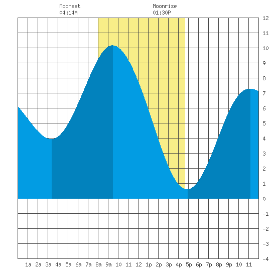 Bay Center tide chart for Monday, January 2, 2023