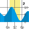Bay Center tide chart for Monday, January 2, 2023