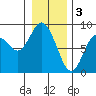 Bay Center tide chart for Tuesday, January 3, 2023