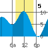 Bay Center tide chart for Thursday, January 5, 2023