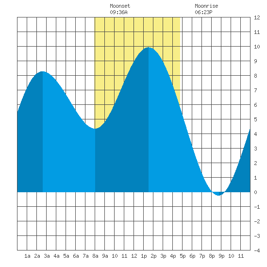 Bay Center tide chart for Sunday, January 8, 2023