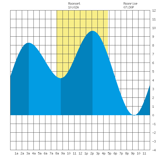 Bay Center tide chart for Monday, January 9, 2023