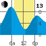 Bay Center tide chart for Monday, February 13, 2023