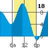 Bay Center tide chart for Saturday, February 18, 2023