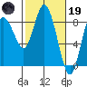Bay Center tide chart for Sunday, February 19, 2023