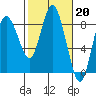 Bay Center tide chart for Monday, February 20, 2023
