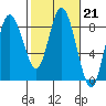 Bay Center tide chart for Tuesday, February 21, 2023