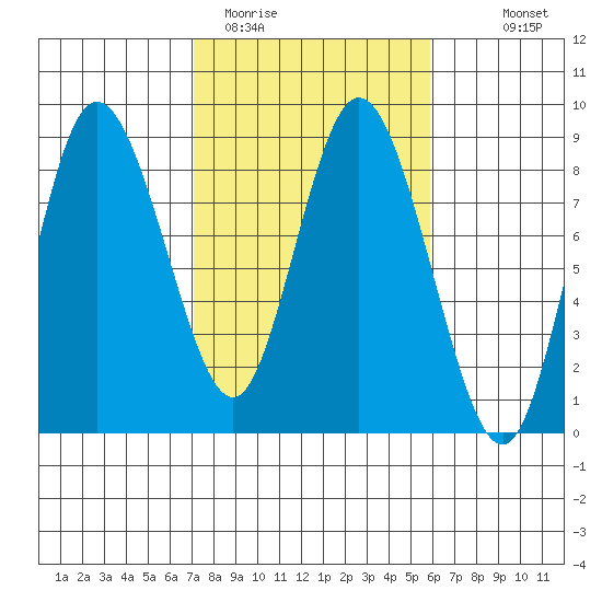 Bay Center tide chart for Wednesday, February 22, 2023