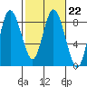 Bay Center tide chart for Wednesday, February 22, 2023