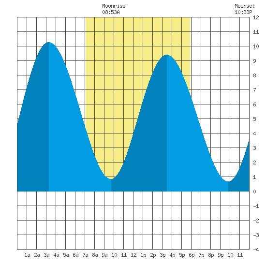 Bay Center tide chart for Thursday, February 23, 2023