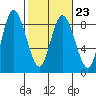 Bay Center tide chart for Thursday, February 23, 2023