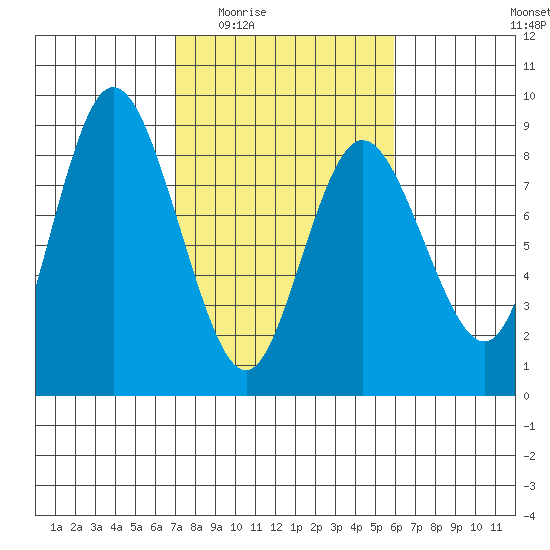 Bay Center tide chart for Friday, February 24, 2023