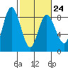 Bay Center tide chart for Friday, February 24, 2023