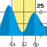 Bay Center tide chart for Saturday, February 25, 2023