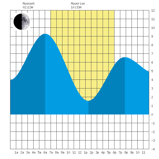 Bay Center tide chart for Monday, February 27, 2023