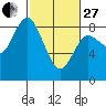 Bay Center tide chart for Monday, February 27, 2023