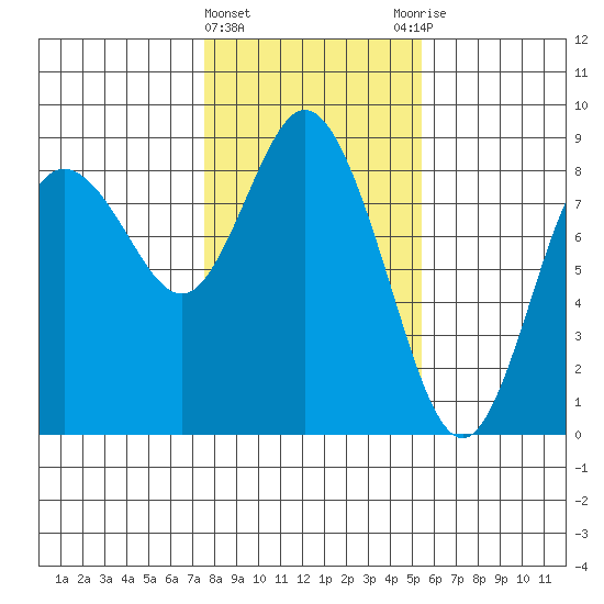 Bay Center tide chart for Saturday, February 4, 2023