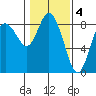 Bay Center tide chart for Saturday, February 4, 2023