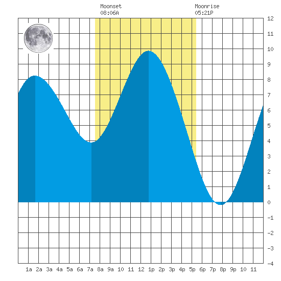 Bay Center tide chart for Sunday, February 5, 2023