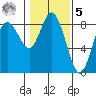 Bay Center tide chart for Sunday, February 5, 2023