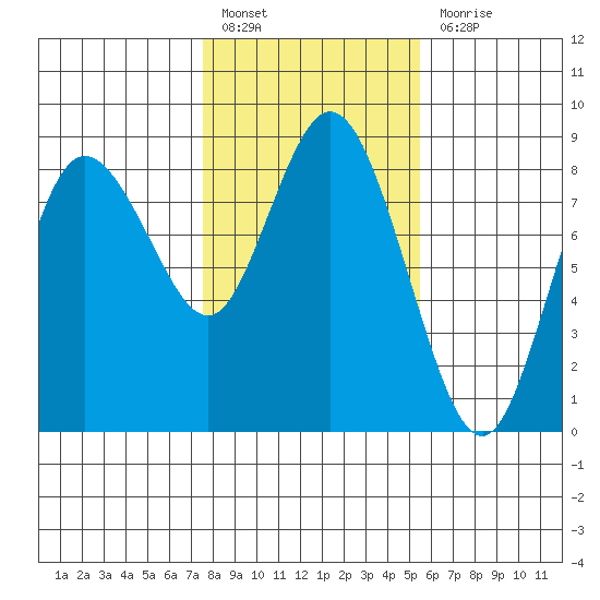 Bay Center tide chart for Monday, February 6, 2023