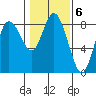 Bay Center tide chart for Monday, February 6, 2023
