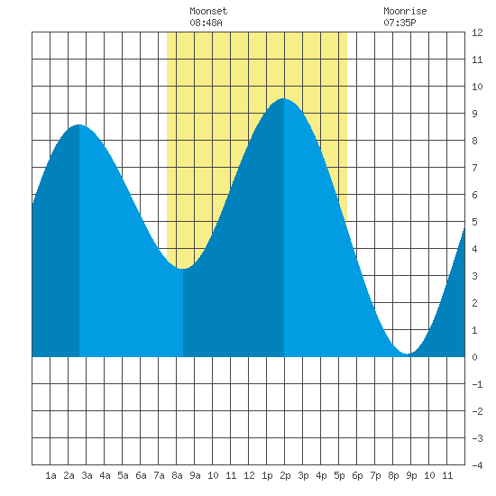 Bay Center tide chart for Tuesday, February 7, 2023