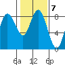 Bay Center tide chart for Tuesday, February 7, 2023