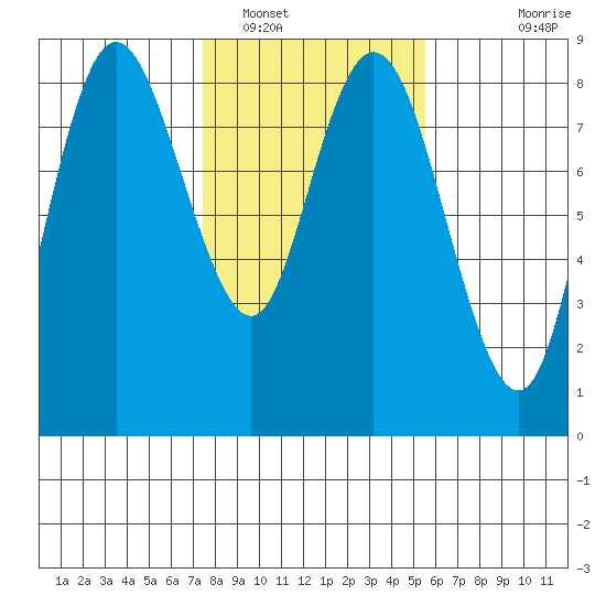 Bay Center tide chart for Thursday, February 9, 2023