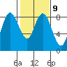 Bay Center tide chart for Thursday, February 9, 2023