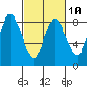 Bay Center tide chart for Friday, March 10, 2023