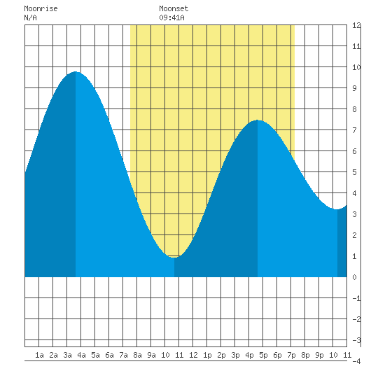 Bay Center tide chart for Sunday, March 12, 2023