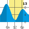Bay Center tide chart for Monday, March 13, 2023