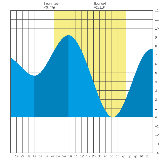 Bay Center tide chart for Friday, March 17, 2023