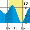 Bay Center tide chart for Friday, March 17, 2023