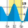 Bay Center tide chart for Sunday, March 19, 2023